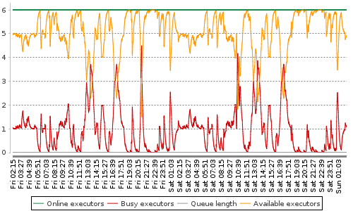 [Load statistics graph]