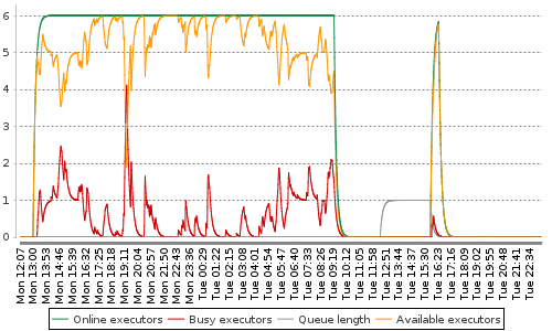 [Load statistics graph]