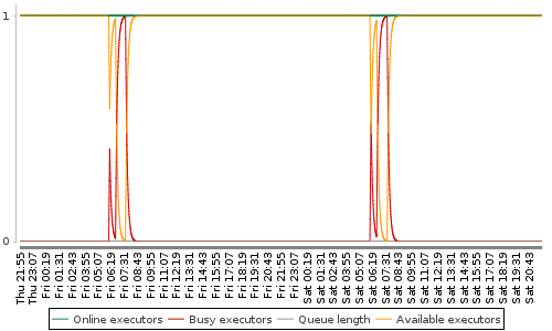 [Load statistics graph]