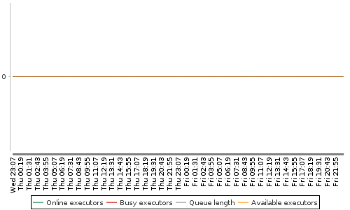 [Load statistics graph]