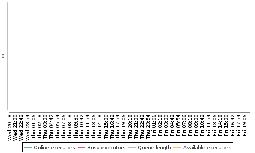 [Load statistics graph]