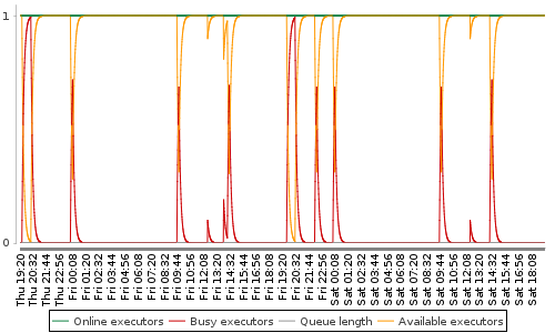 [Load statistics graph]