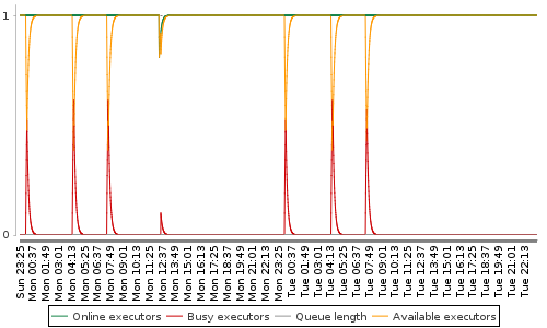 [Load statistics graph]