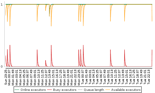 [Load statistics graph]