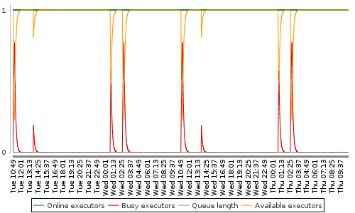 [Load statistics graph]
