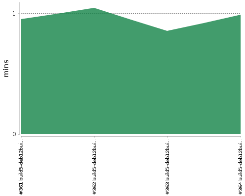 [Build time graph]