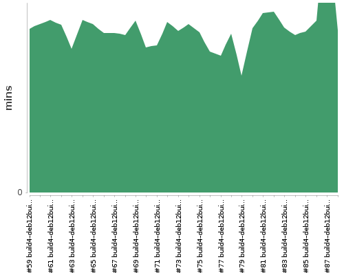 [Build time graph]