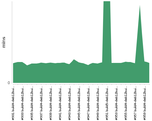 [Build time graph]