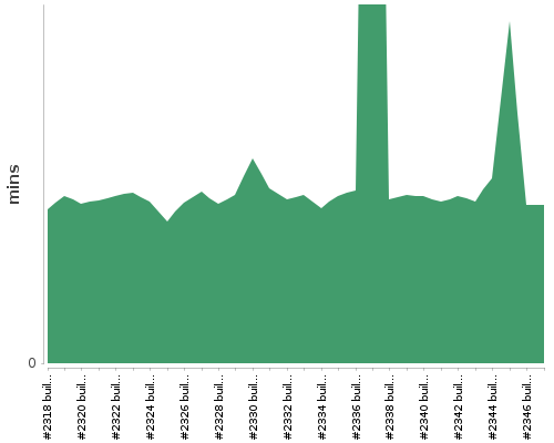 [Build time graph]