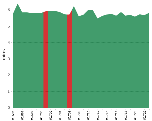 [Build time graph]