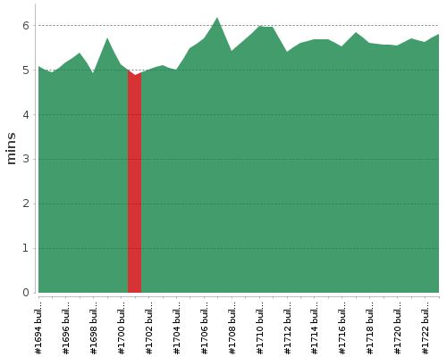 [Build time graph]