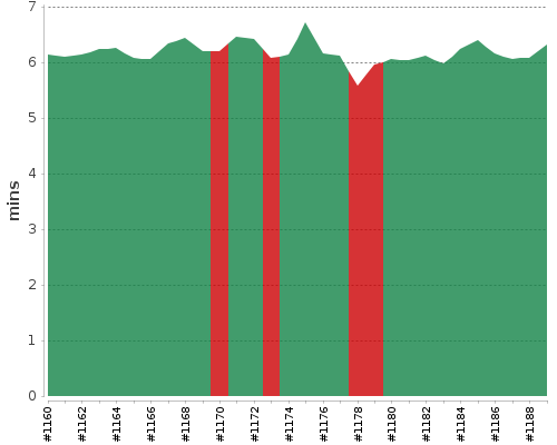 [Build time graph]