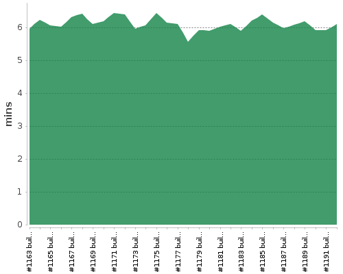 [Build time graph]