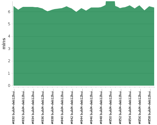 [Build time graph]