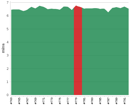 [Build time graph]