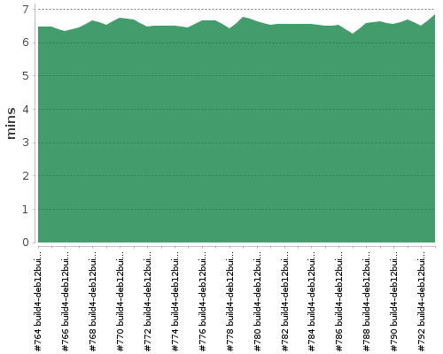 [Build time graph]