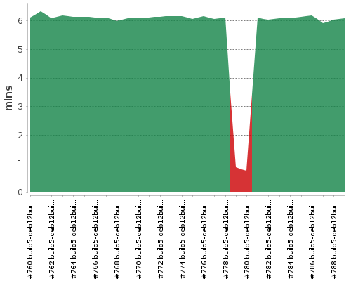 [Build time graph]