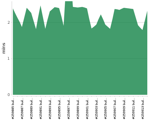 [Build time graph]