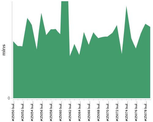 [Build time graph]