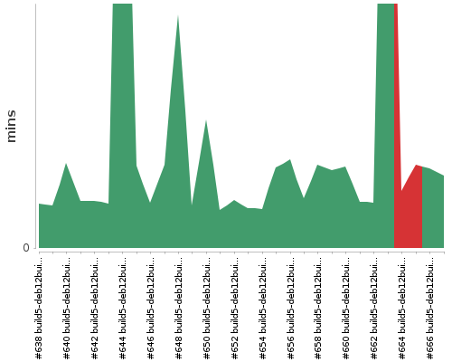 [Build time graph]