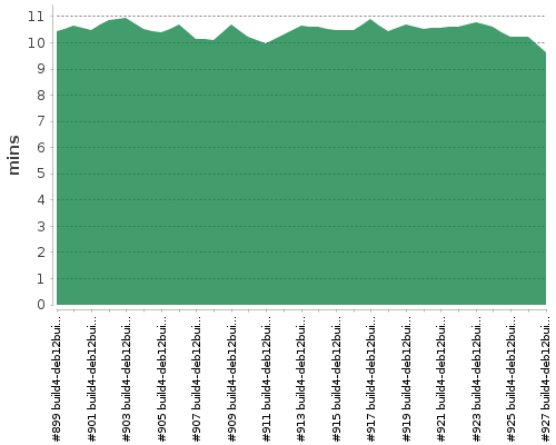 [Build time graph]