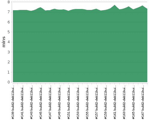 [Build time graph]