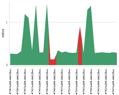 [Build time graph]