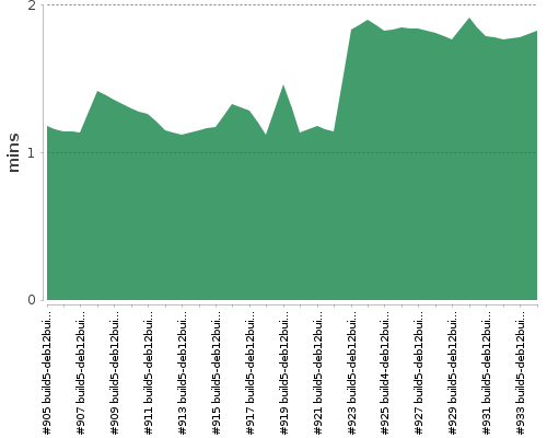 [Build time graph]