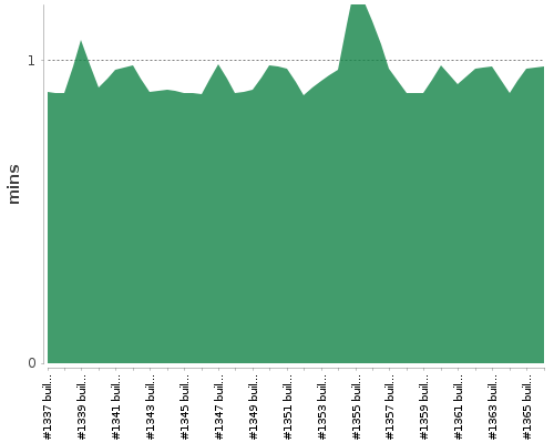 [Build time graph]