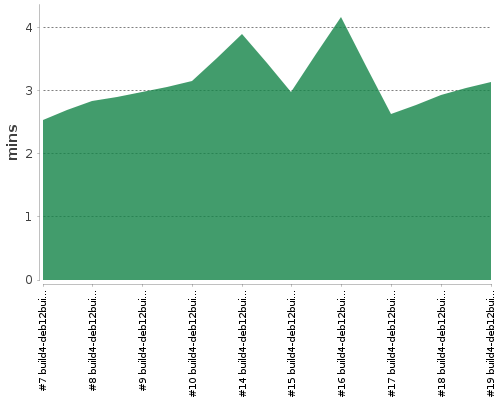 [Build time graph]