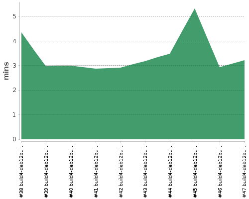 [Build time graph]