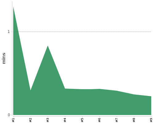 [Build time graph]