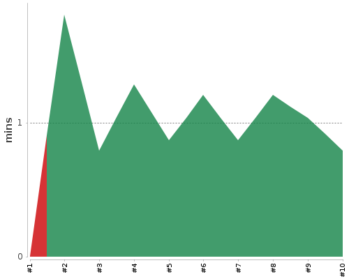 [Build time graph]