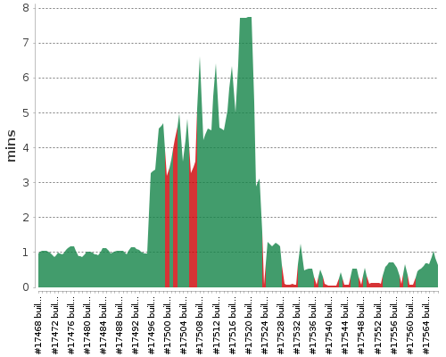 [Build time graph]