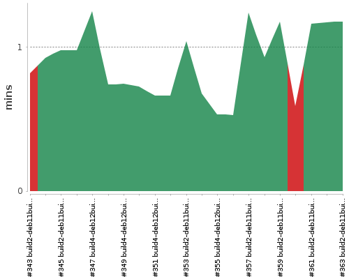 [Build time graph]