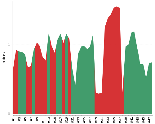 [Build time graph]