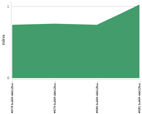 [Build time graph]