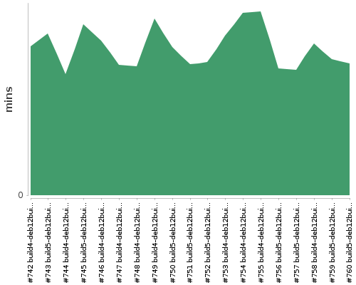 [Build time graph]