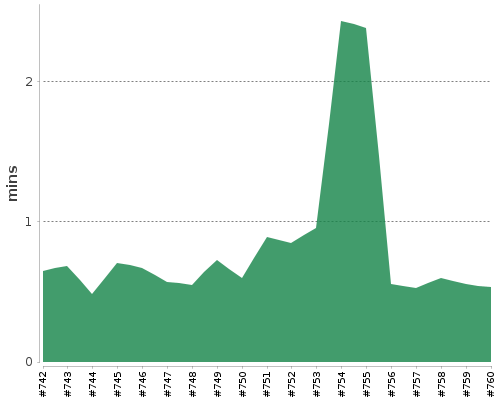 [Build time graph]