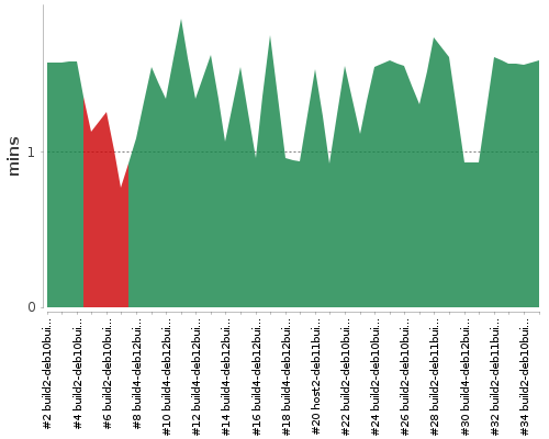 [Build time graph]