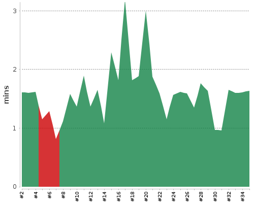 [Build time graph]