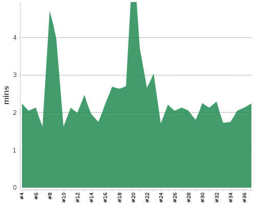 [Build time graph]