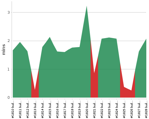 [Build time graph]