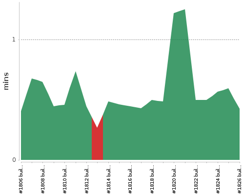 [Build time graph]