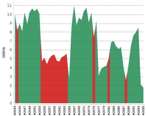 [Build time graph]