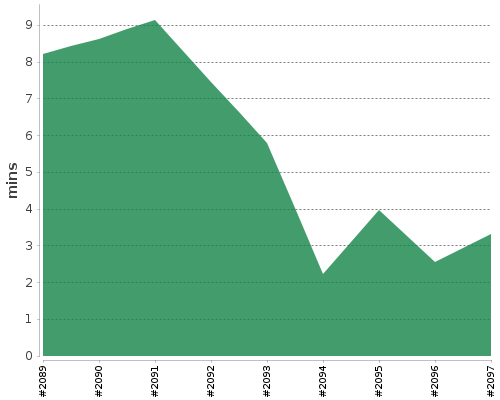 [Build time graph]