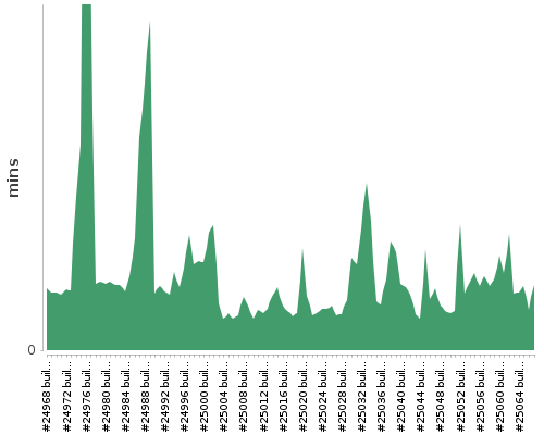 [Build time graph]