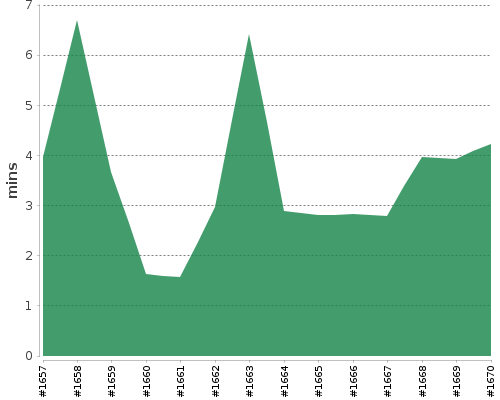 [Build time graph]