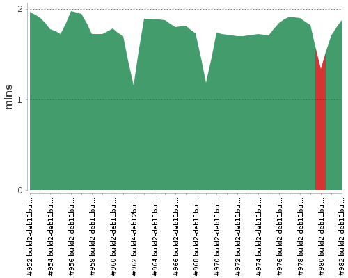 [Build time graph]