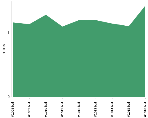 [Build time graph]